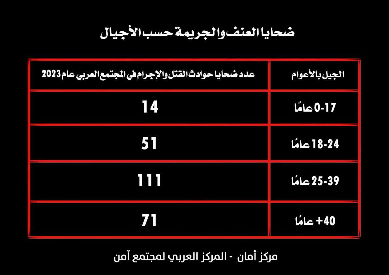 تقرير مركز أمان للعام 2023: ارتفاع غير مسبوق بنسبة 122% في أعداد قتلى العنف والإجرام في المجتمع العربي